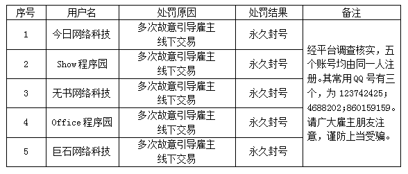 服务商违规行为处罚公告(〔2019〕0320号)