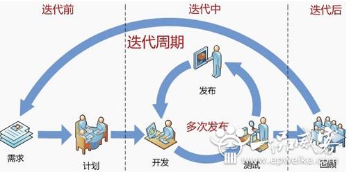 企业互联网产品开发流程