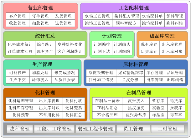 制革企业生产管控系统（ERP）