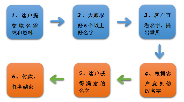 宝宝取名成人改名流程图