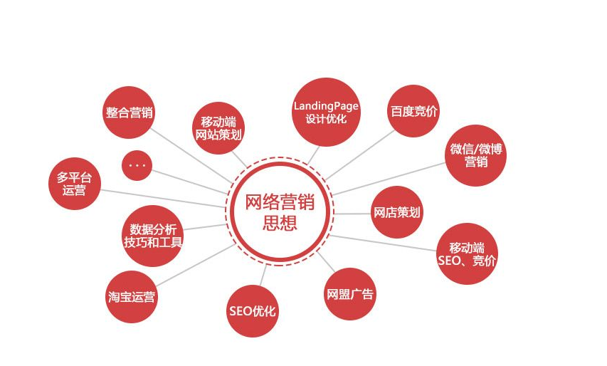 为什么别人的网络营销工作能够大获成功
