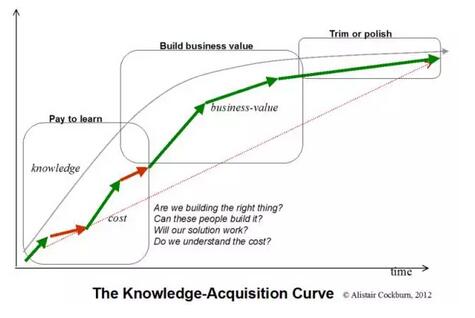 软件开发过程到底难不难?