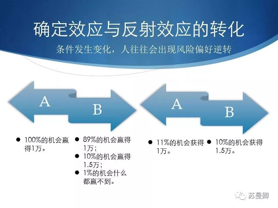 商业策划的理论依据——行为经济与策划思维