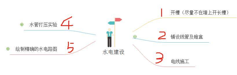 房子到手别着急装修，先搞清楚装修顺序