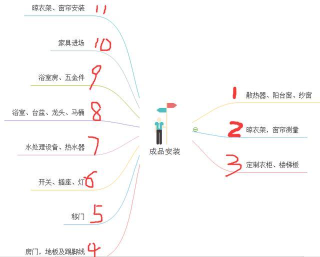 房子到手别着急装修，先搞清楚装修顺序