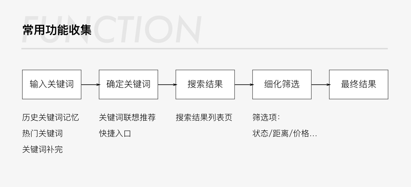 搜索页思考:拆解用户行为,让搜索更懂用户