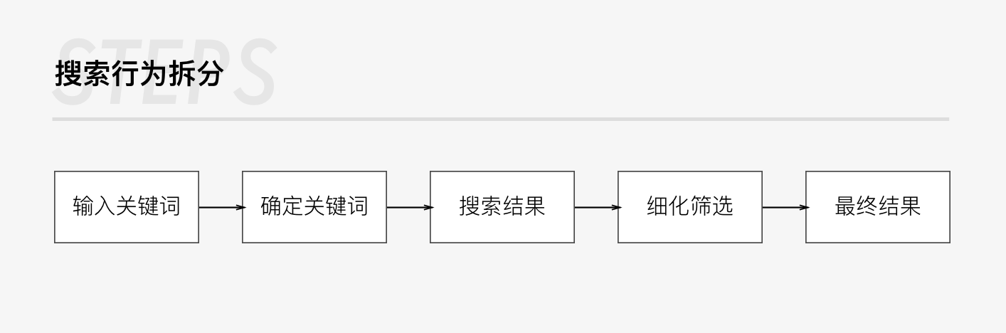 搜索页思考:拆解用户行为,让搜索更懂用户