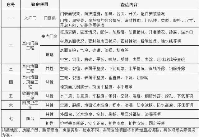 没验房就开工装修？当心要吃大亏！这几个新房验收技巧你必须掌握