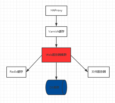 【系统架构】小型电商网站的架构(一)