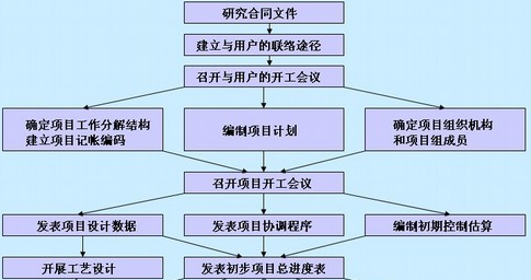 建设工程安防公司管理系统设计