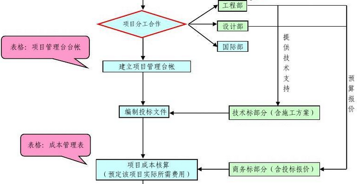 业主工程项目质量控制管理系统