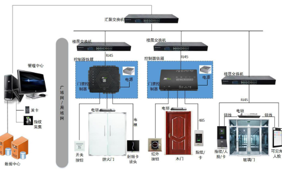 无线智能门禁控制系统开发