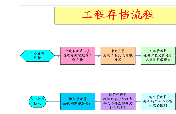 水利电力工程施工管理软件开发