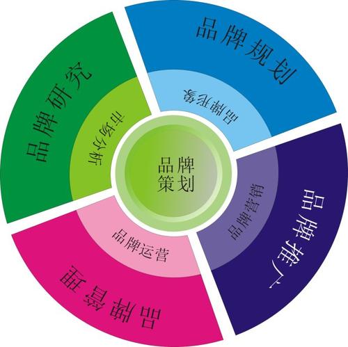 企业做品牌策划都有哪些好处?