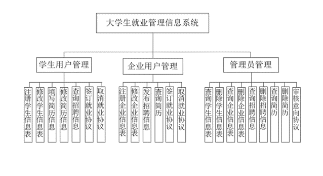 高校毕业生就业管理系统