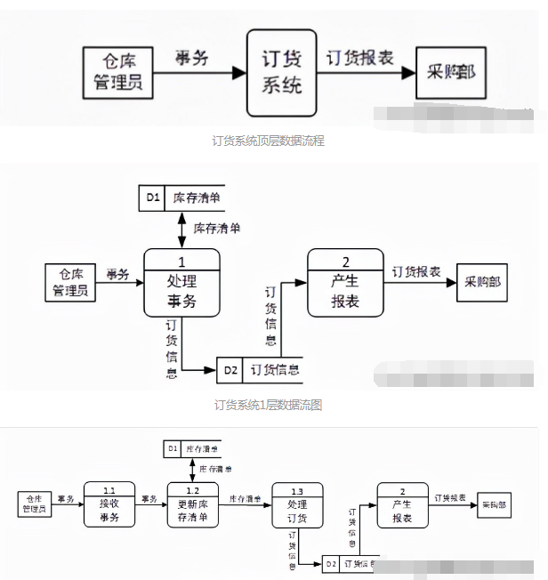 软件工程—数据流图的概念及步骤