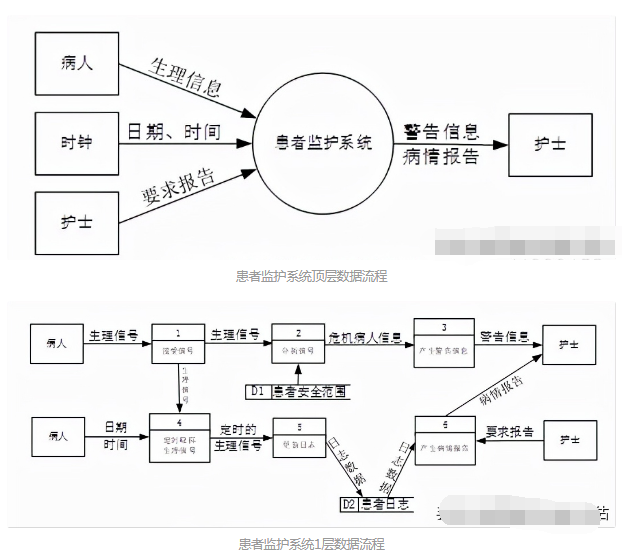 软件工程—数据流图的概念及步骤