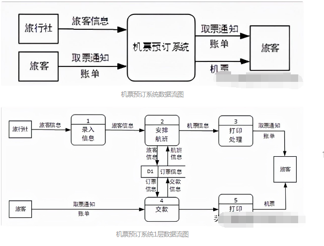 软件工程—数据流图的概念及步骤