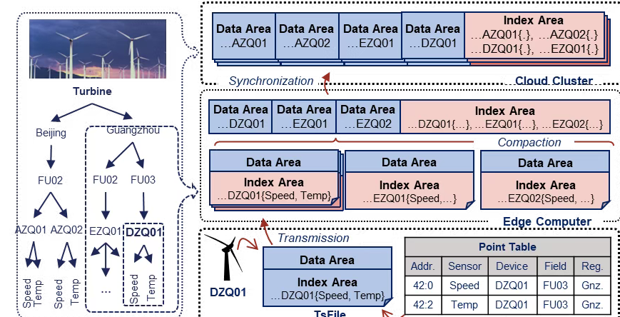 扛住亿万数据点?开源扛把子Apache IoTDB的5大狠活!