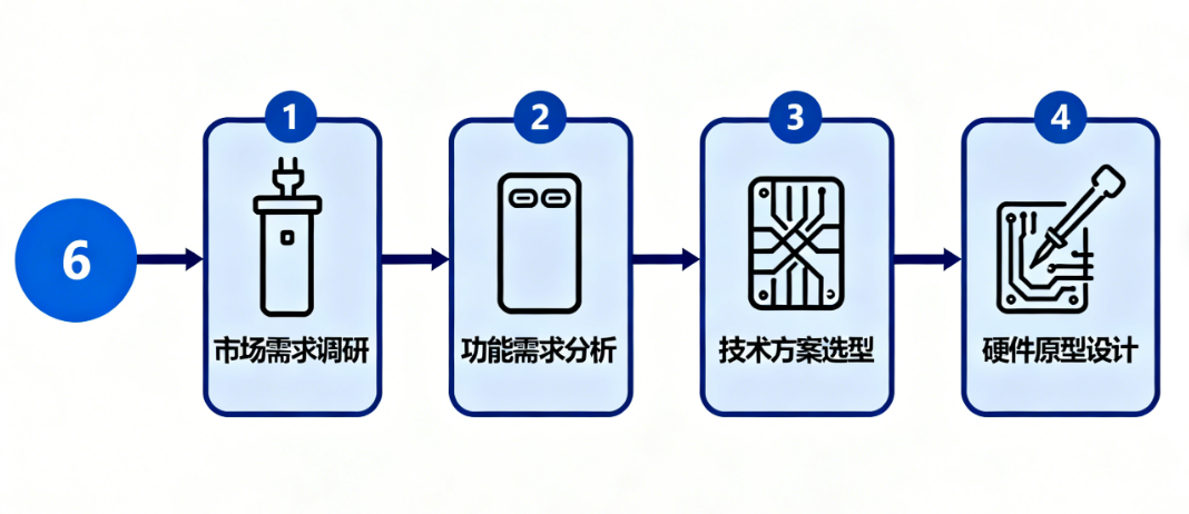 物联网平台IOT共享充电桩充电宝开发指南？有哪些核心流程？