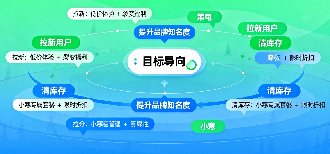 小寒营销破圈指南：从内容到触达的 7 步实操法，新手也能快速上手!