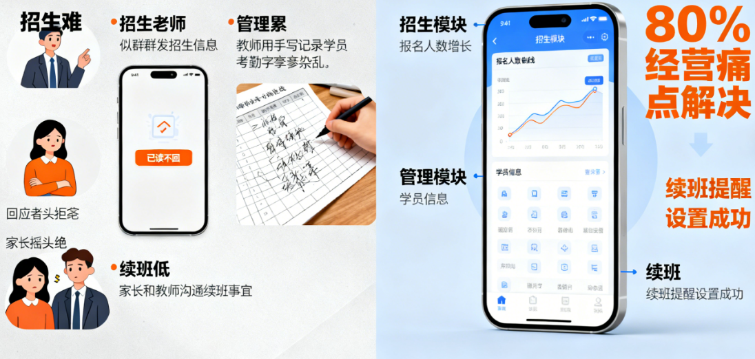 招生难、管理累、续班低？教培小程序如何“一站式”破解经营困局？