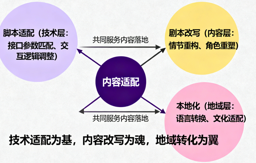 什么是脚本适配？它和剧本改写、本地化有什么区别和联系？