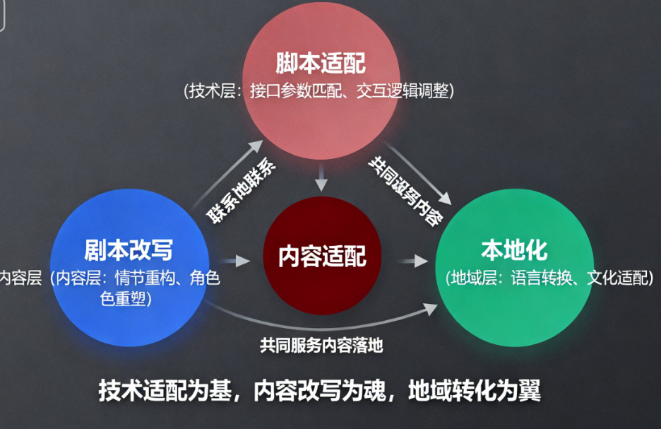 什么是脚本适配？它和剧本改写、本地化有什么区别和联系？