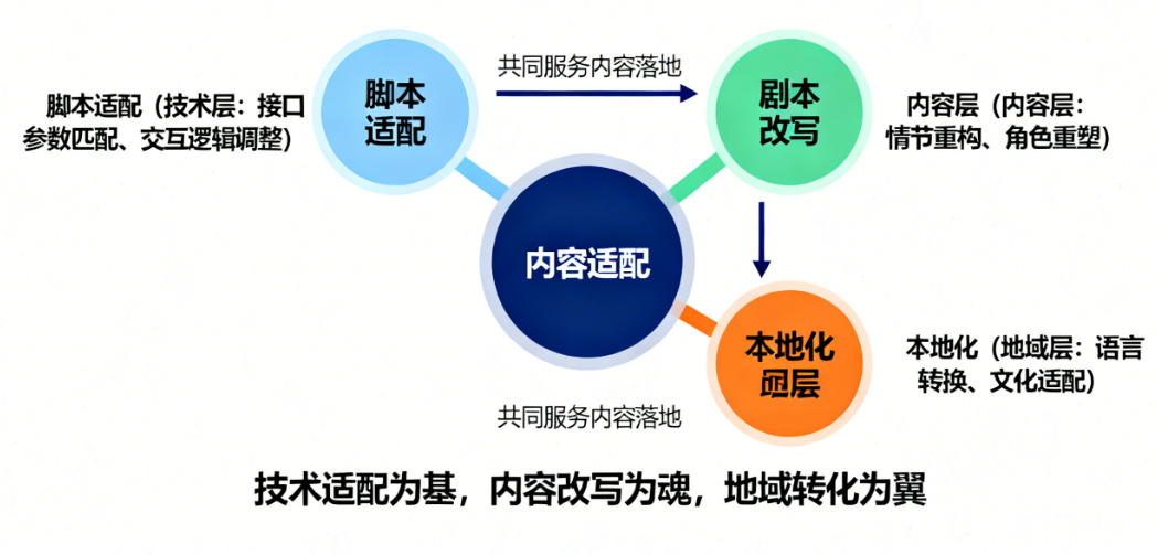 什么是脚本适配？它和剧本改写、本地化有什么区别和联系？