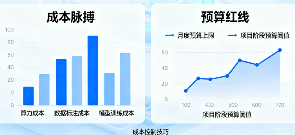 如何预估和监控智能体（尤其是基于大模型API）的运营成本？ 如何设置用量告警和预算？