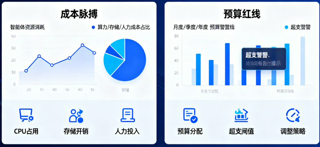 如何预估和监控智能体（尤其是基于大模型API）的运营成本？ 如何设置用量告警和预算？