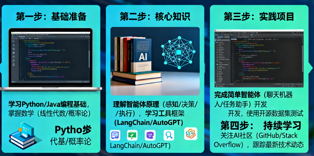 零基础如何开始学习智能体开发？需要哪些前置知识（Python？）？