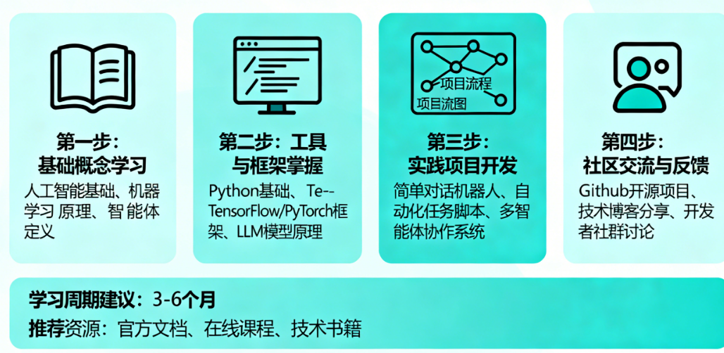 零基础如何开始学习智能体开发？需要哪些前置知识（Python？）？
