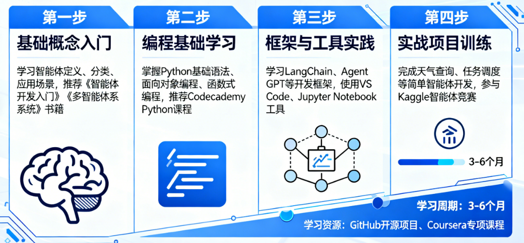 零基础如何开始学习智能体开发？需要哪些前置知识（Python？）？