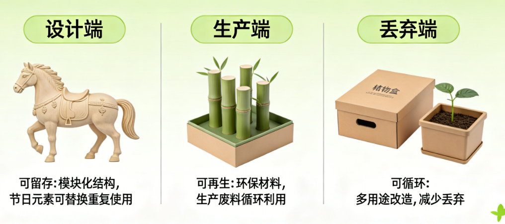 如何打破“设计-生产-丢弃”的短命循环?构建可持续、可留存、可再生的年货礼盒系统