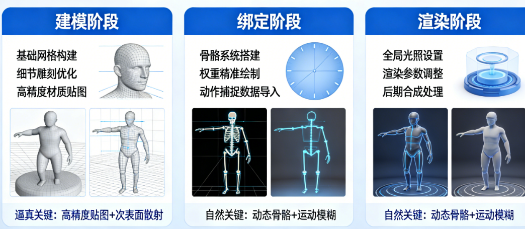 如何让模型逼真?如何让动作自然?——3D数字人建模、绑定、渲染全流程实操指南