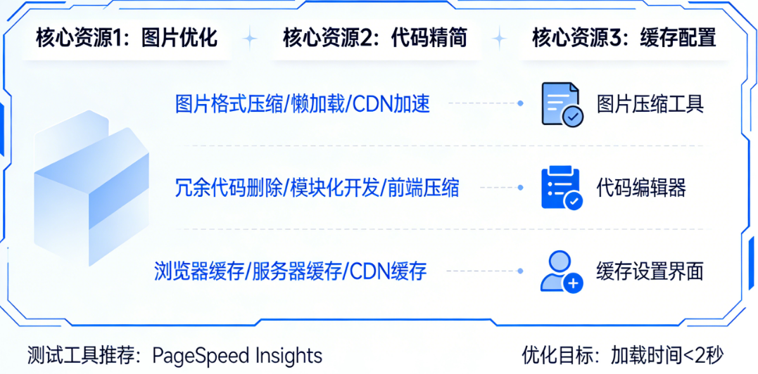快速提升手机网站性能：针对建站平台的3大核心资源优化策略与实操步骤