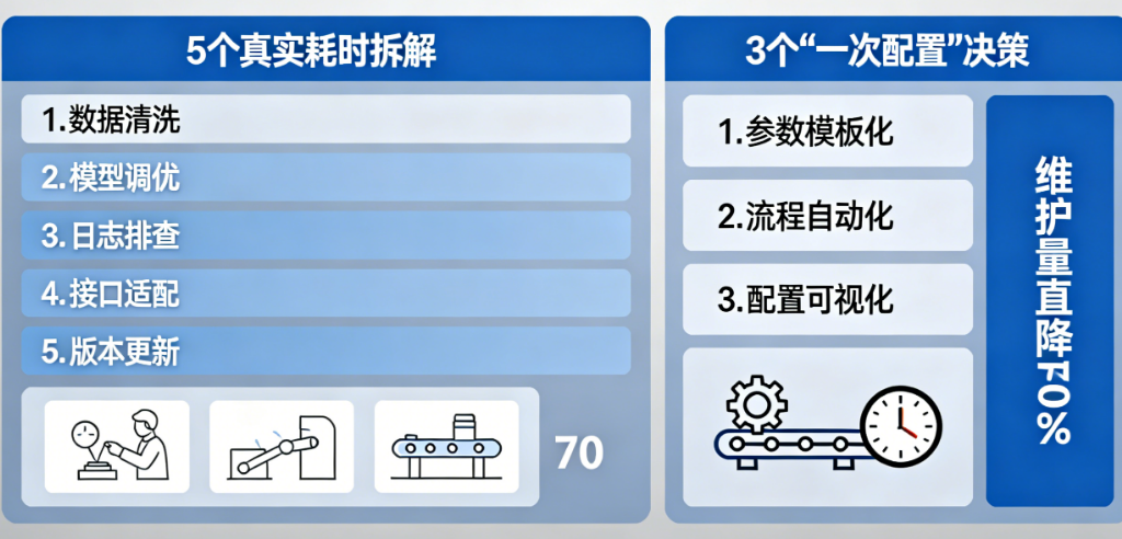 智能体维护的5个真实耗时拆解，及让维护量直降70%的3个“一次配置”决策