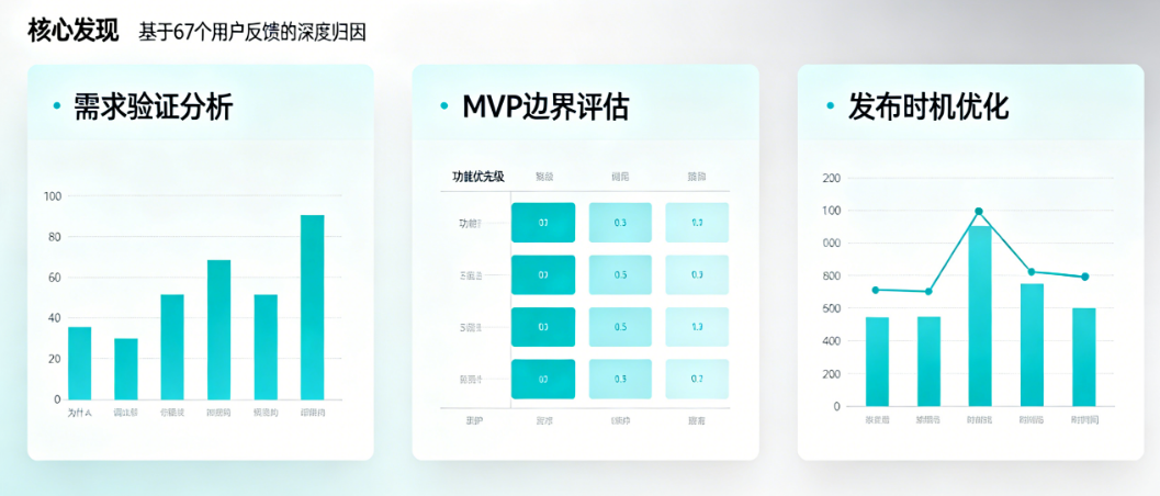 为什么你认真做了6个月,用户却不领情?从需求验证、MVP边界到发布时机的“67个用户”归因报告