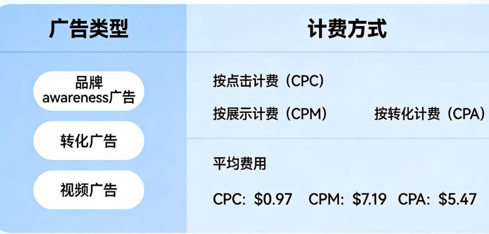 Facebook广告费10问10答：CPC、CPM、最低预算、扣费逻辑全搞懂