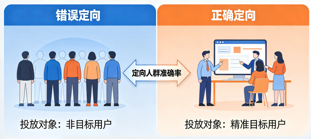 广告费打了水漂?先看看你的定向人群对不对