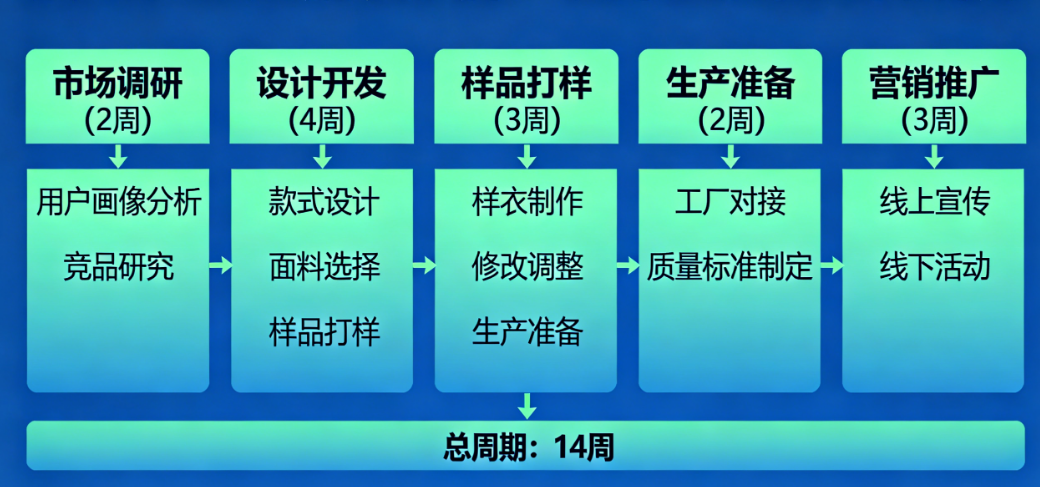 从0到1打造服装品牌：设计全流程时间拆解（附周期表）