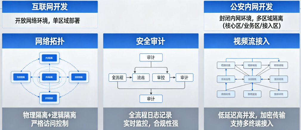 公安内网开发到底难在哪？和互联网开发比，网络拓扑、安全审计、视频流接入有何特殊要求？