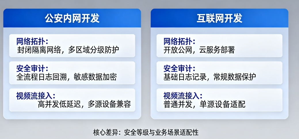 公安内网开发到底难在哪？和互联网开发比，网络拓扑、安全审计、视频流接入有何特殊要求？