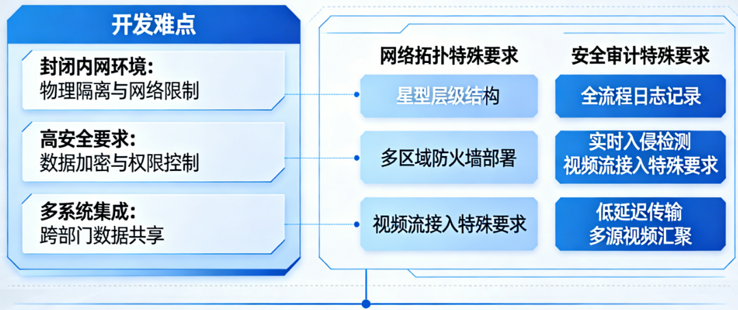 公安内网开发到底难在哪？和互联网开发比，网络拓扑、安全审计、视频流接入有何特殊要求？