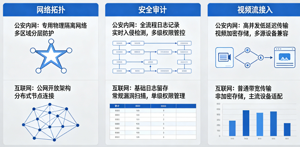 公安内网开发到底难在哪？和互联网开发比，网络拓扑、安全审计、视频流接入有何特殊要求？