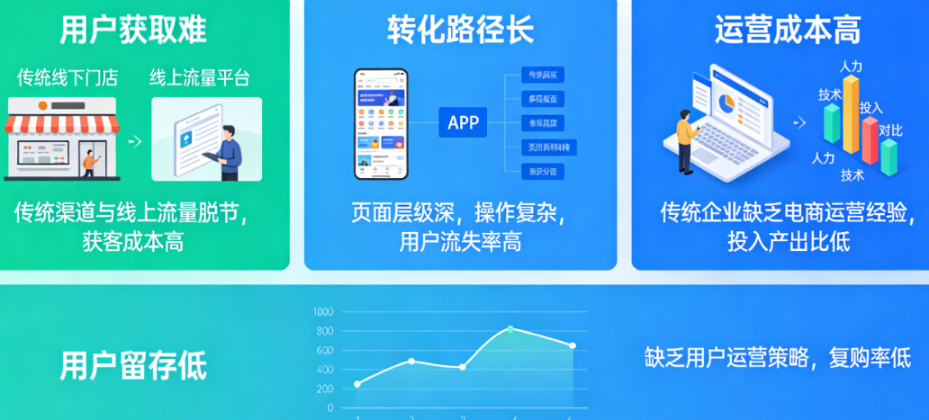 产品很好为什么没人买？传统企业做电商APP的4个用户视角误区