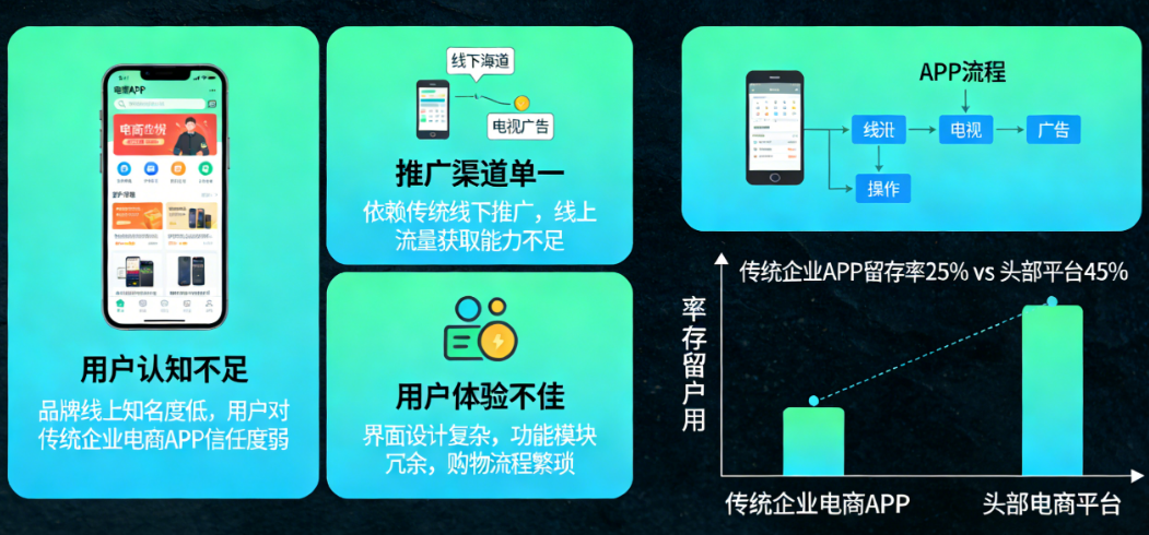 产品很好为什么没人买？传统企业做电商APP的4个用户视角误区
