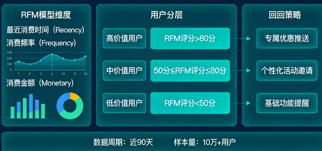 用户流失预警怎么做？基于RFM模型的小程序流失用户分层与召回策略