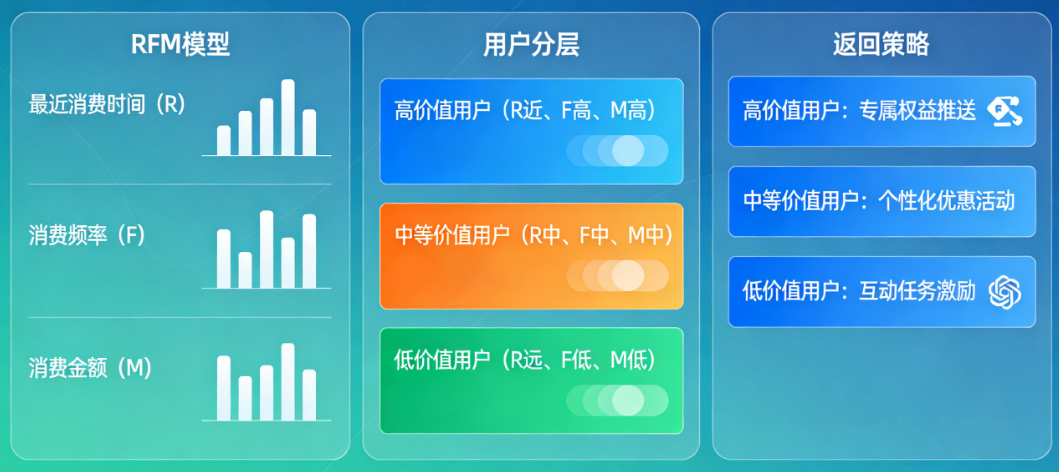 用户流失预警怎么做？基于RFM模型的小程序流失用户分层与召回策略